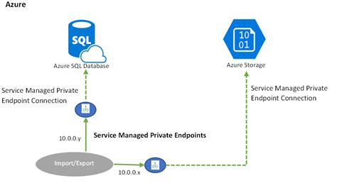 Toradh íomhá ar Microsoft SQL Server Export Database