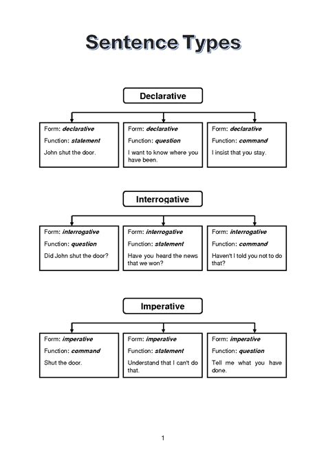 Image result for Sentence Types Examples