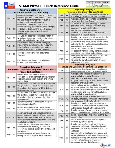 Image result for STAAR Physics Formula Sheet