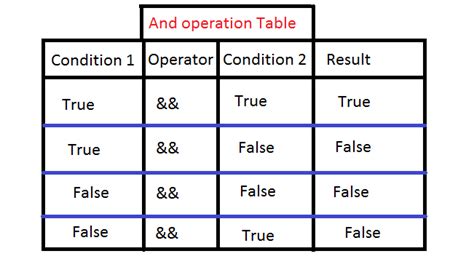 Image result for Operators in Code