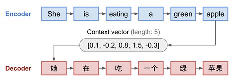 Image result for Encoder and Decoder Machine Learning
