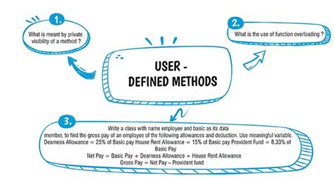 Image result for User-Defined Methods in Java ICSE Class 10