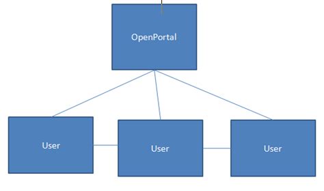 Mediator Design Pattern に対する画像結果