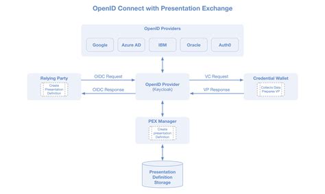 Toradh íomhá ar Cartoon Explaining OpenID Connect