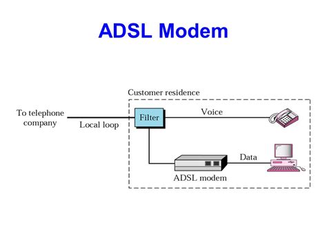 Image result for ADSL and DSL Modem