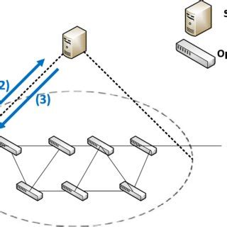 Image result for Software Defined Networking SDN Platform