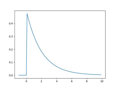 Toradh íomhá ar Inverse CDF of Exponential Distribution