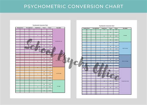 Image result for Psychometric Conversion Table