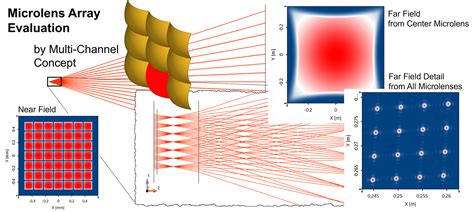 Image result for Imaging through a Microlens Array