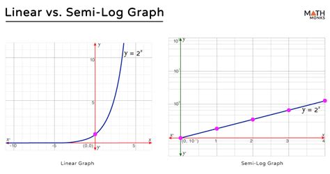 Image result for How to Plot Log Graph