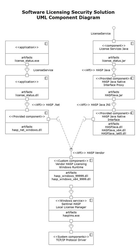 Image result for Stack Overflow Component Diagram