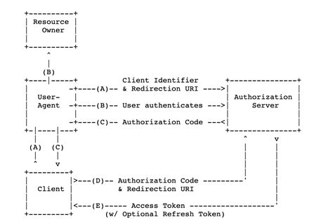 Image result for Authorization Code