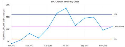 Image result for Statistical Process Control SPC Charts