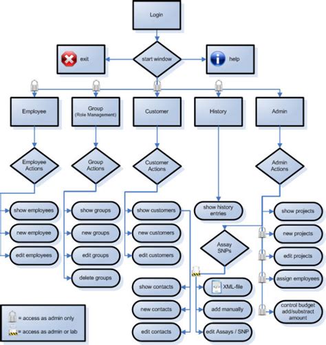Toradh íomhá ar Business Management Flow Chart