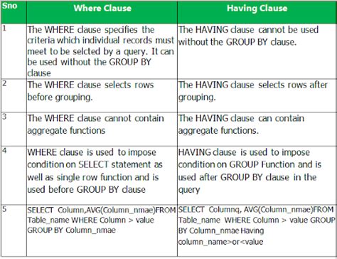 Afbeeldingsresultaten voor Having Clause in SQL Syntax