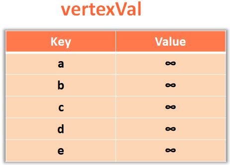 Image result for Prim S Algorithm Python