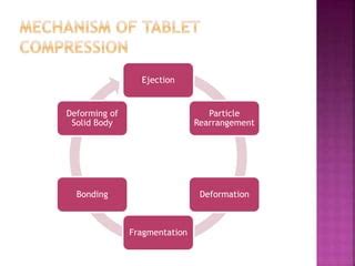 Image result for Tablet Compression Steps