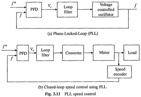Image result for Phase Lock Loop Block Diagram
