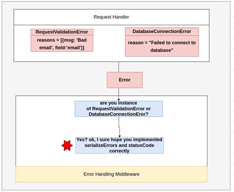 Image result for Error Message Handling in Web App