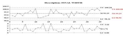 Image result for Control Limit Chart