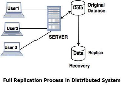 Toradh íomhá ar Database Replication Example
