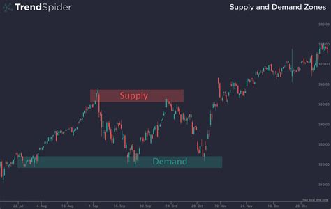 Image result for Using Supply and Demand Zones TOS