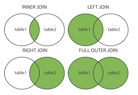 Image result for Combining Tables SQL