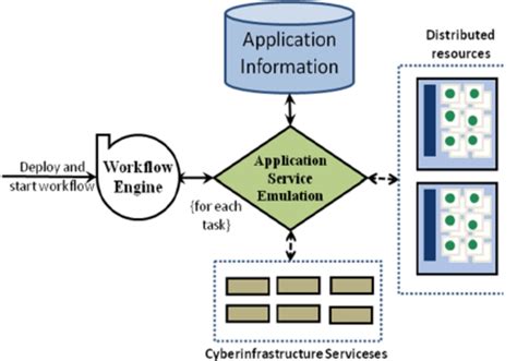 Image result for Workflow Engine