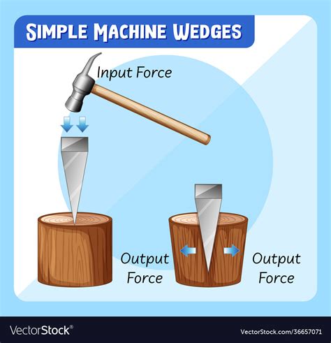 Afbeeldingsresultaten voor Wedge Simple Machine Examples About Fork