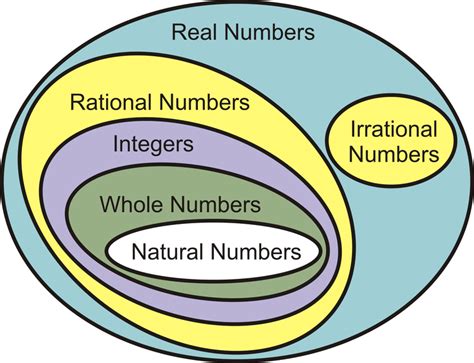 Image result for Real Numbers Integers
