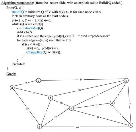 Image result for Prims Algorithm Pseuocode Phyton