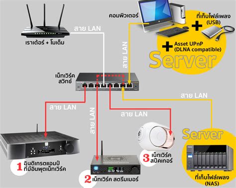 Image result for Client/Server System On Musical Instruments