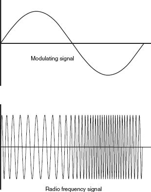 Toradh íomhá ar FM Modulation Basics
