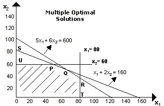 Afbeeldingsresultaten voor Graphical Method of LLP