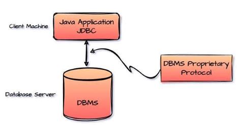 Image result for Layers of Java JDBC