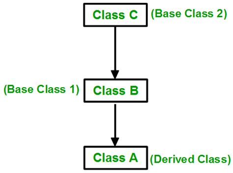 Image result for Multi-Level Inheritance in C++ Simple Code