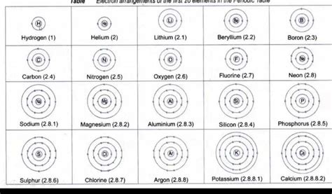 Bohr-Rutherford Diagram of Element に対する画像結果
