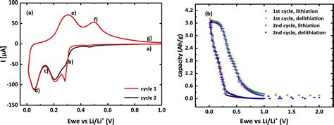 Afbeeldingsresultaten voor CV Curve Silicon Anode Battery