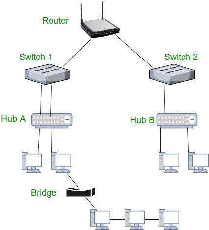 Image result for Simple Network Router Switch