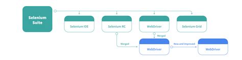 Image result for Selenium Functional Testing User Flow
