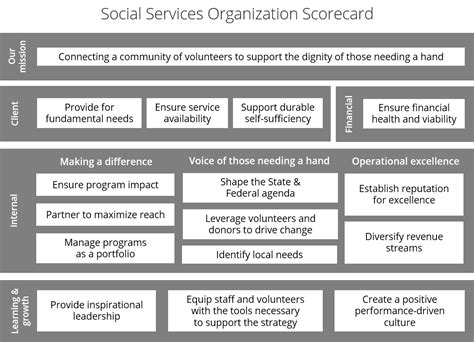 Image result for Agency Scorecard Example