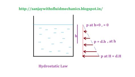 Image result for 2D Hydrostatic Pressure
