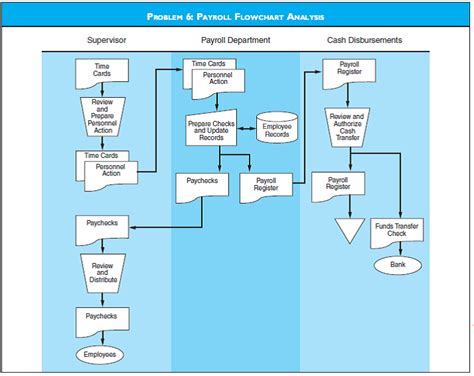 Image result for sample payroll flowchart