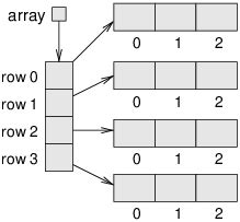 Image result for Row and Column Diagram in Java of 2D Array