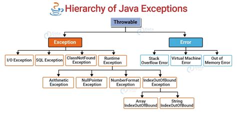 Image result for Throw SQLException Java