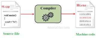 Image result for Native Compiler