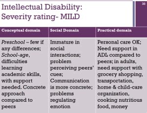 Image result for Different Types of Intellectual Disability
