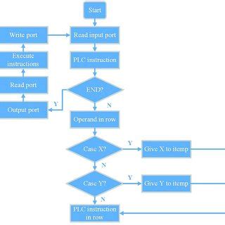 Image result for plc Program Flow Chart