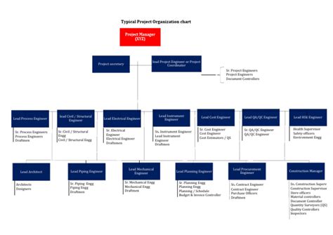 Project Management Org Chart for Systems Engineering に対する画像結果