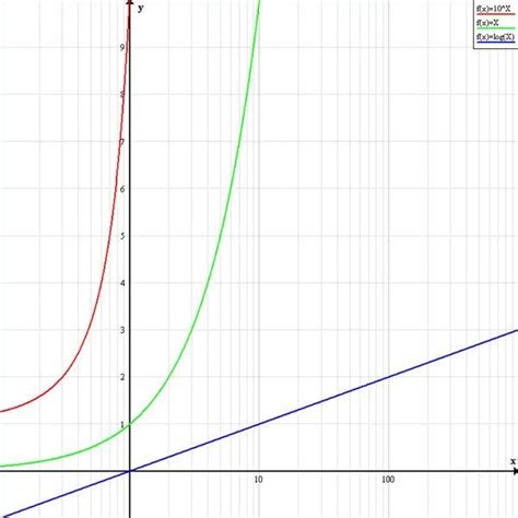 Image result for Graph On Logarithmic Scale